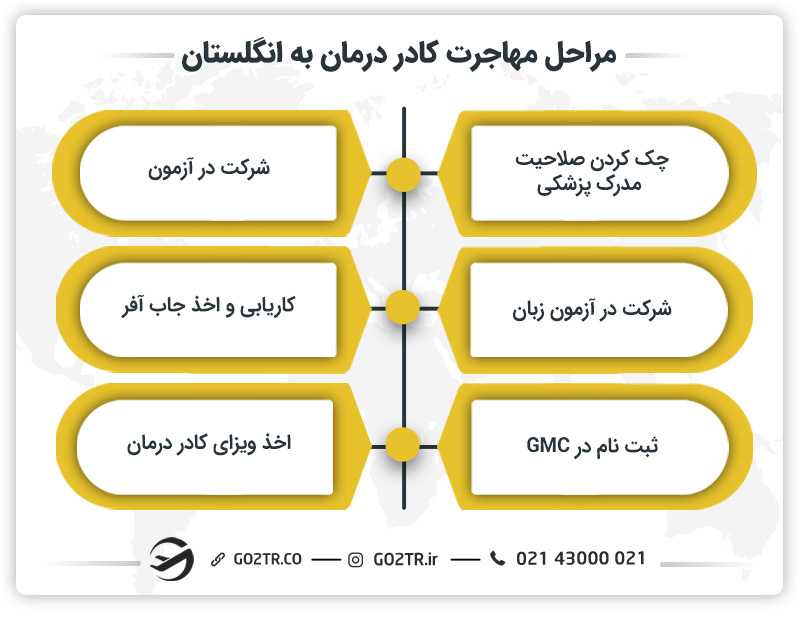 مراحل مهاجرت کادر درمان به انگلستان
