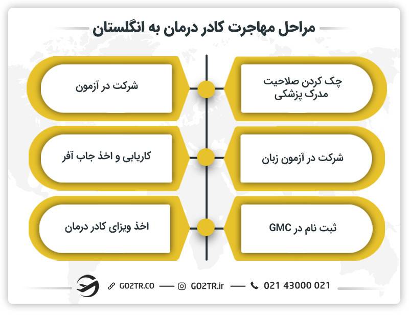 مراحل مهاجرت کادر درمان به انگلستان