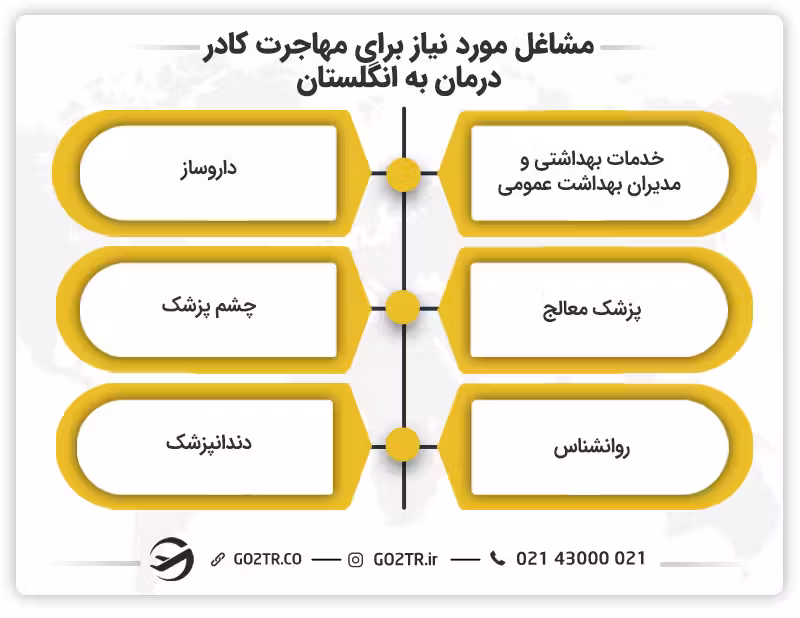 مشاغل مورد نیاز برای مهاجرت کادر درمان به انگلستان