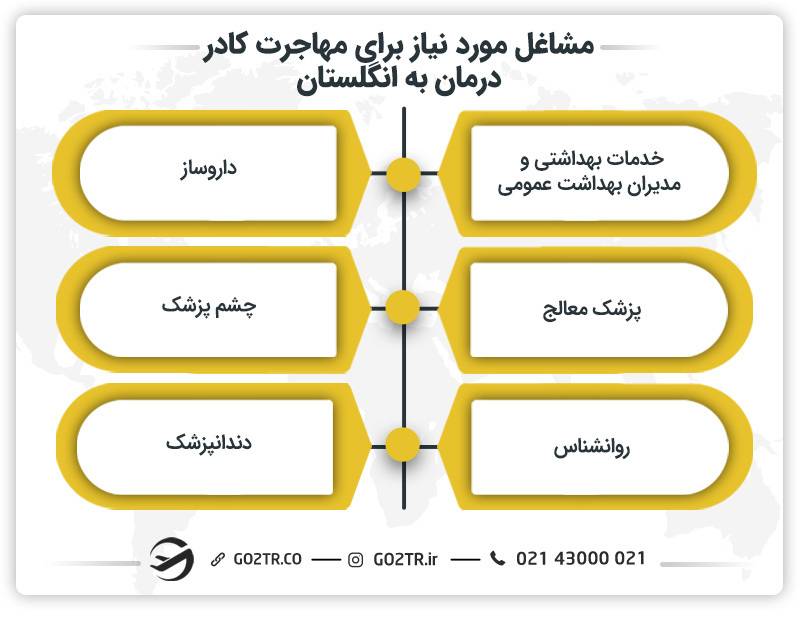مشاغل مورد نیاز برای مهاجرت کادر درمان به انگلستان