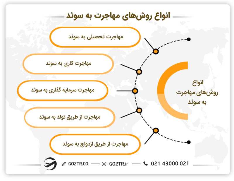 انواع روش های مهاجرت به سوئد