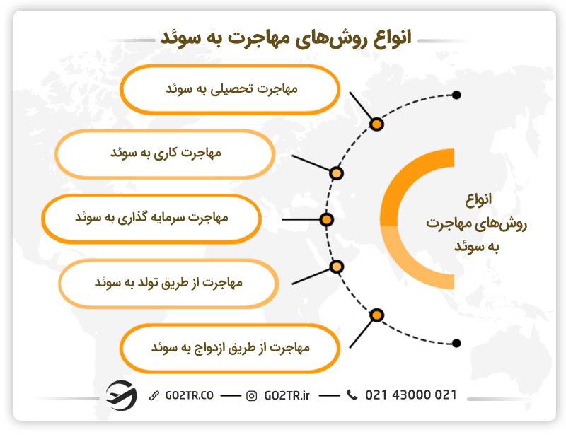 انواع روش های مهاجرت به سوئد