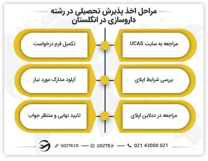 مراحل اخذ پذیرش تحصیلی در رشته داروسازی در انگلستان