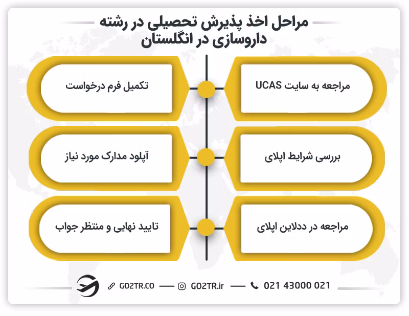 مراحل اخذ پذیرش تحصیلی در رشته داروسازی در انگلستان