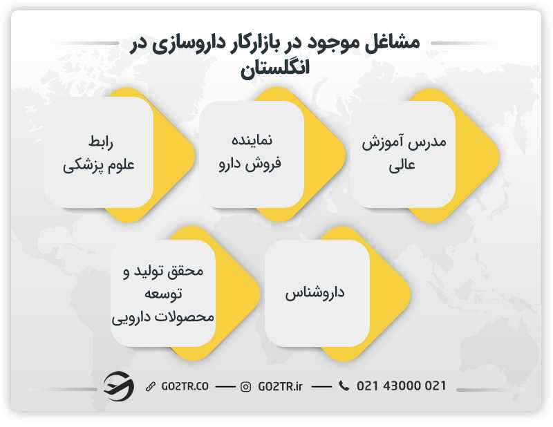 مشاغل داروسازی در انگلستان