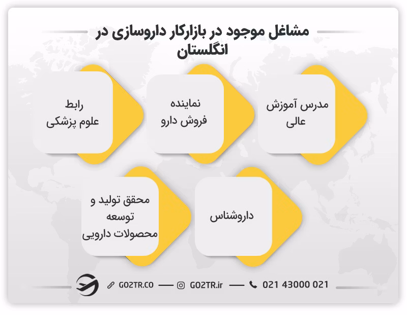 مشاغل داروسازی در انگلستان