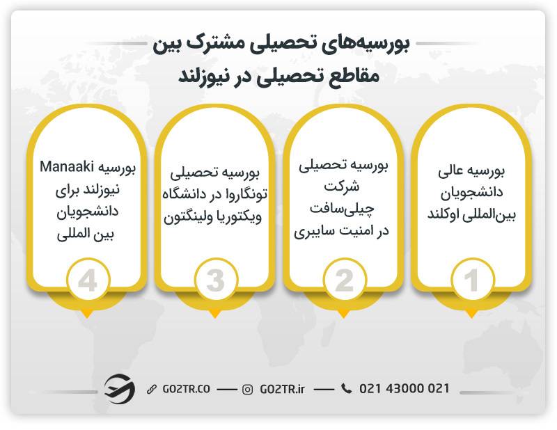 بورسیه‌های تحصیلی مشترک بین مقاطع تحصیلی در نیوزلند