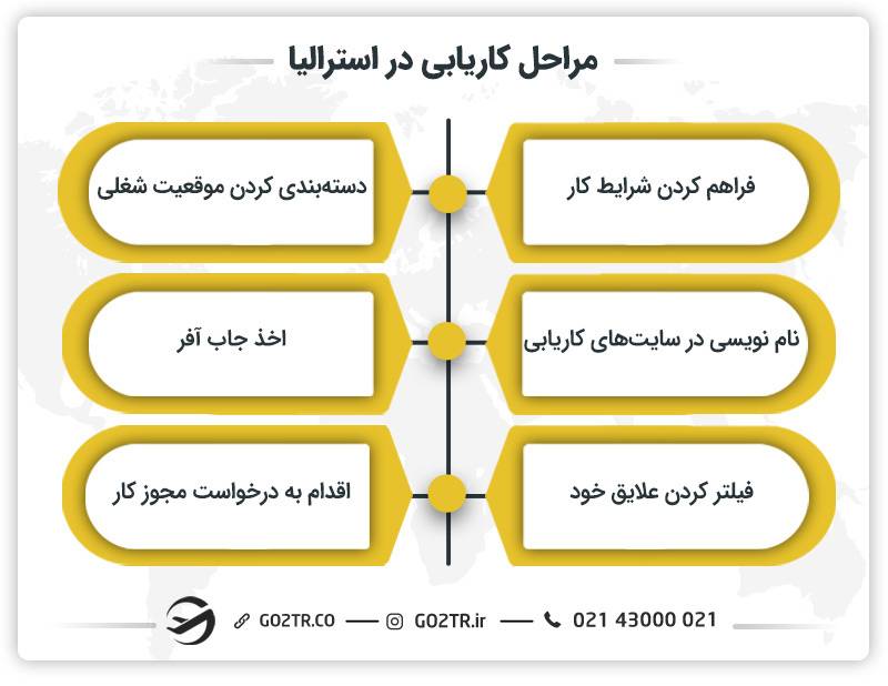 مراحل کاریابی در استرالیا