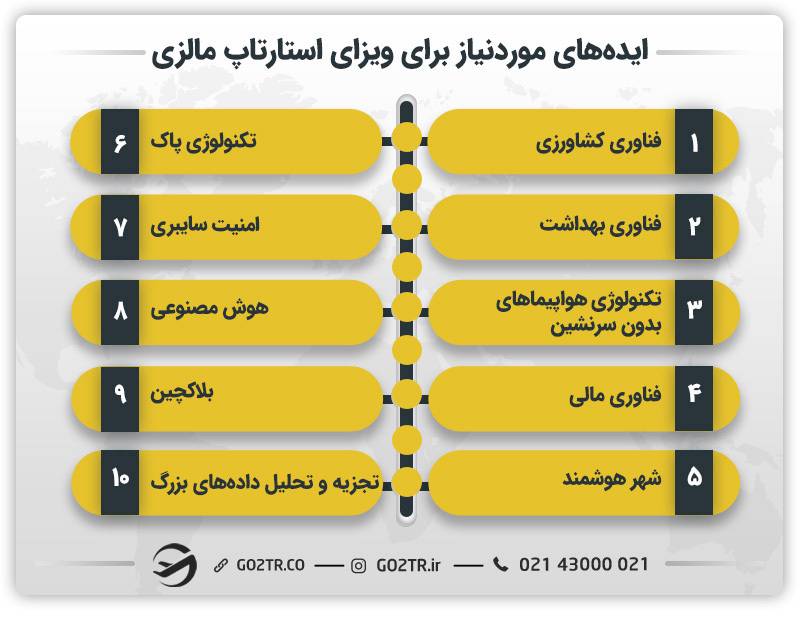 ایده‌های مورد نیاز برای ویزای استارتاپ مالزی
