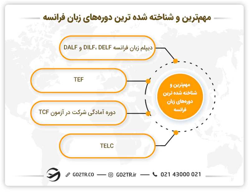 مهمترین و شناختهشدهترین دورههای زبان فرانسه