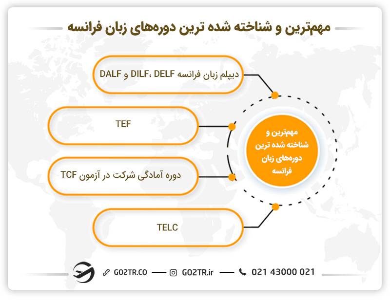 مهم‌ترین و شناخته‌شده‌ترین دوره‌های زبان فرانسه