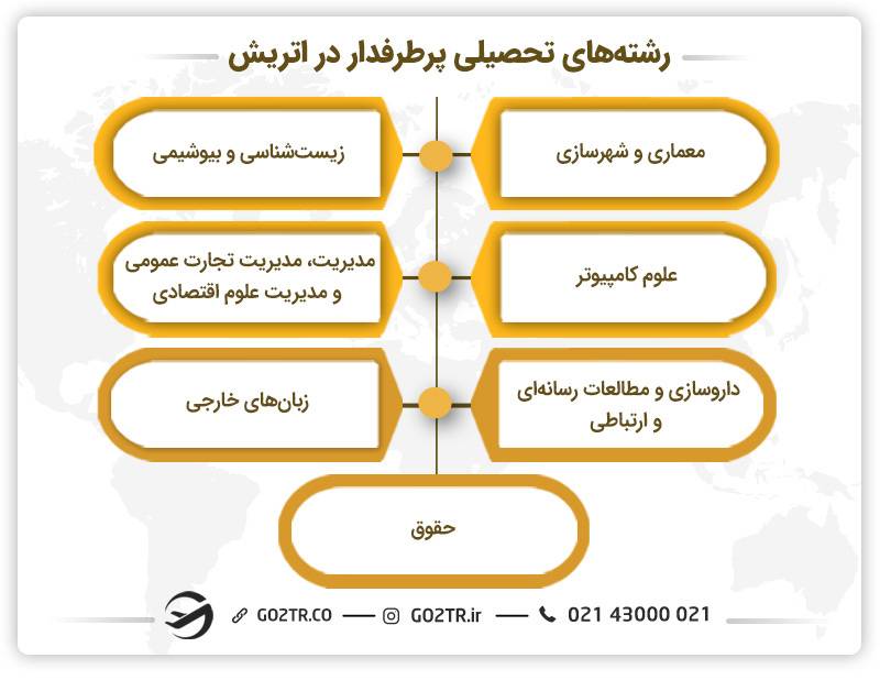 رشته‌های تحصیلی پرطرفدار در اتریش