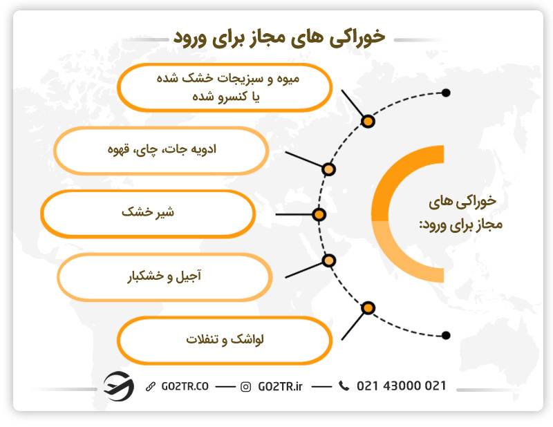 قوانین ورود به کانادا در مورد خوراکی‌ها