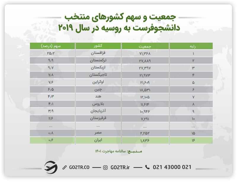 جدول سهم کشورهای منتخب دانشجو فرست به روسیه