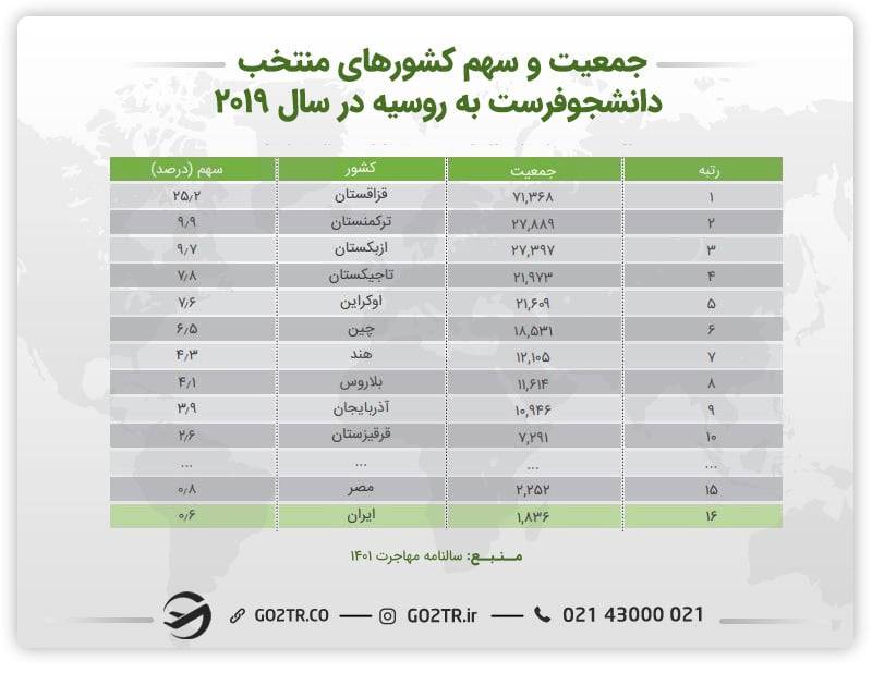 جدول سهم کشورهای منتخب دانشجو فرست به روسیه