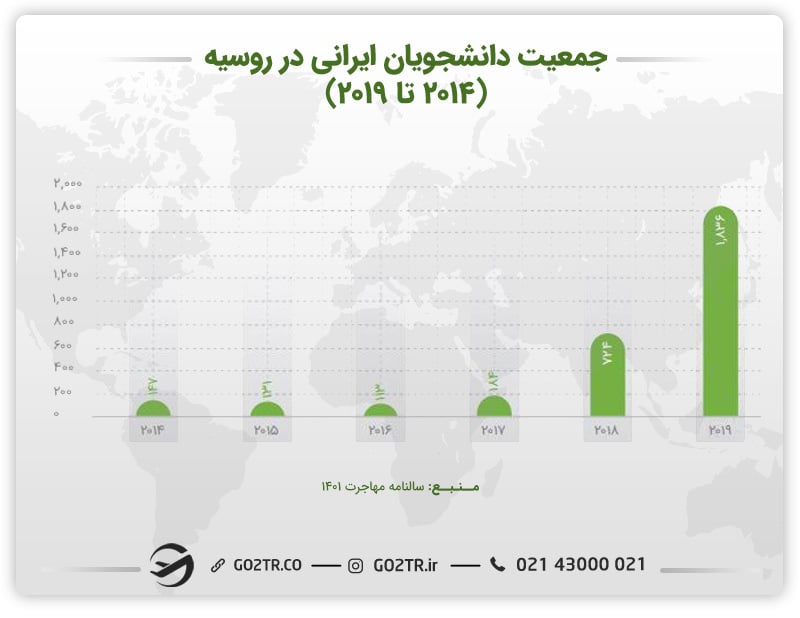 نمودار جمعیت دانشجویان ایرانی در روسیه