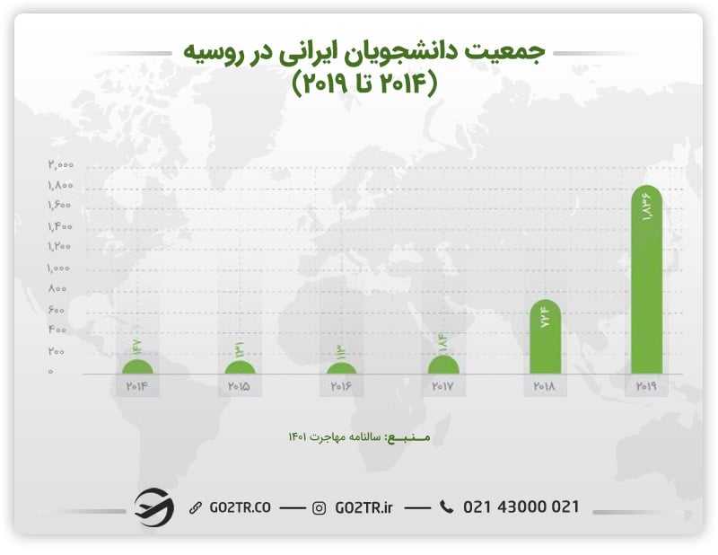 نمودار جمعیت دانشجویان ایرانی در روسیه