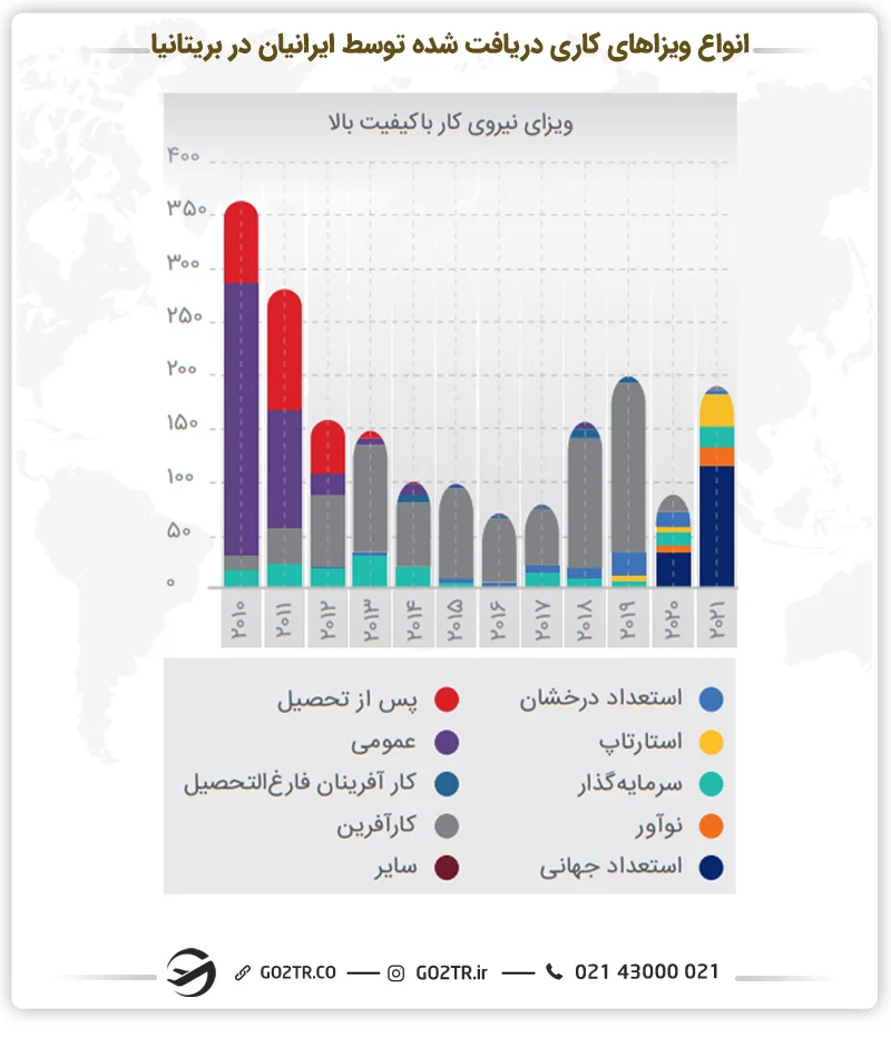 نمودار انواع ویزاهای کاری دریفت شده توسط ایرانیان در بریتانیا