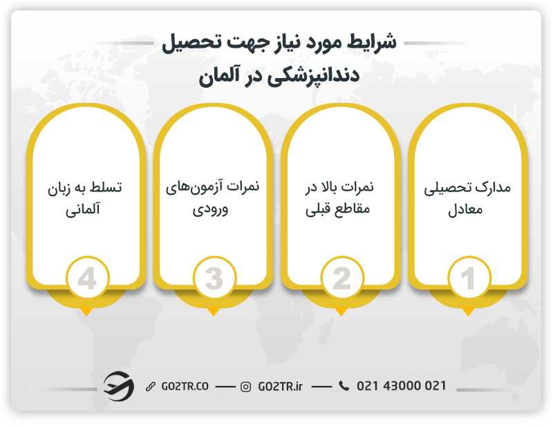 شرایط مورد نیاز جهت تحصیل دندانپزشکی در آلمان