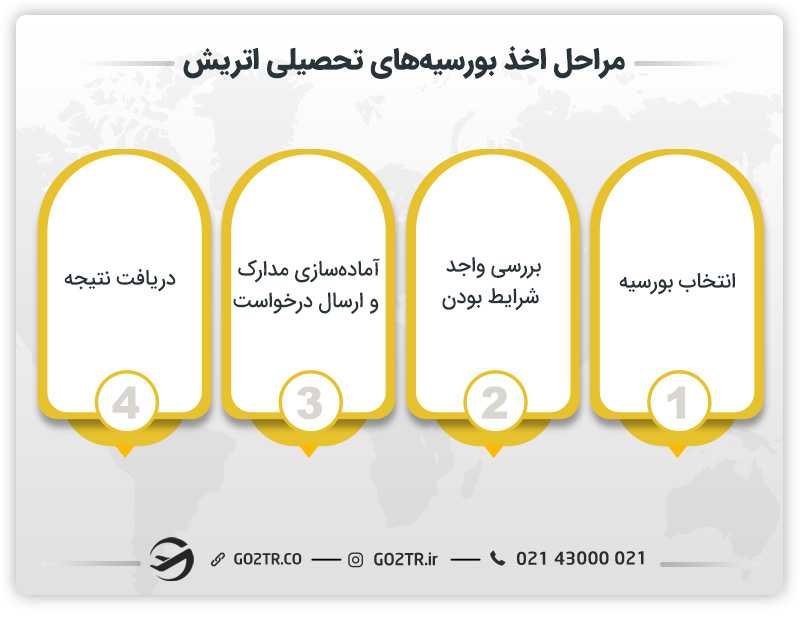 مراحل اخذ بورسیه های تحصیلی اتریش