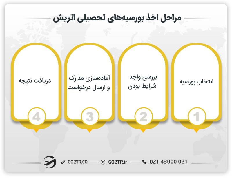 مراحل اخذ بورسیه‌ های تحصیلی اتریش