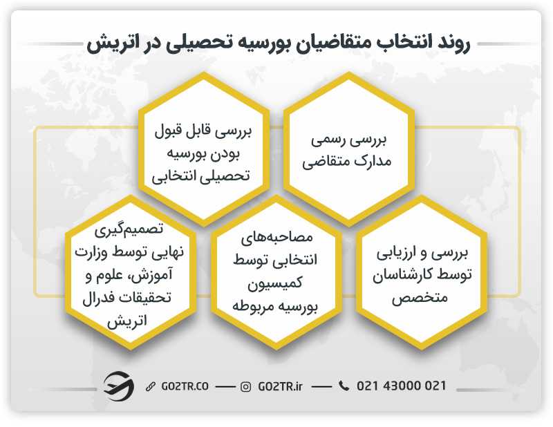 روند انتخاب متقاضیان بورسیه های تحصیلی در اتریش