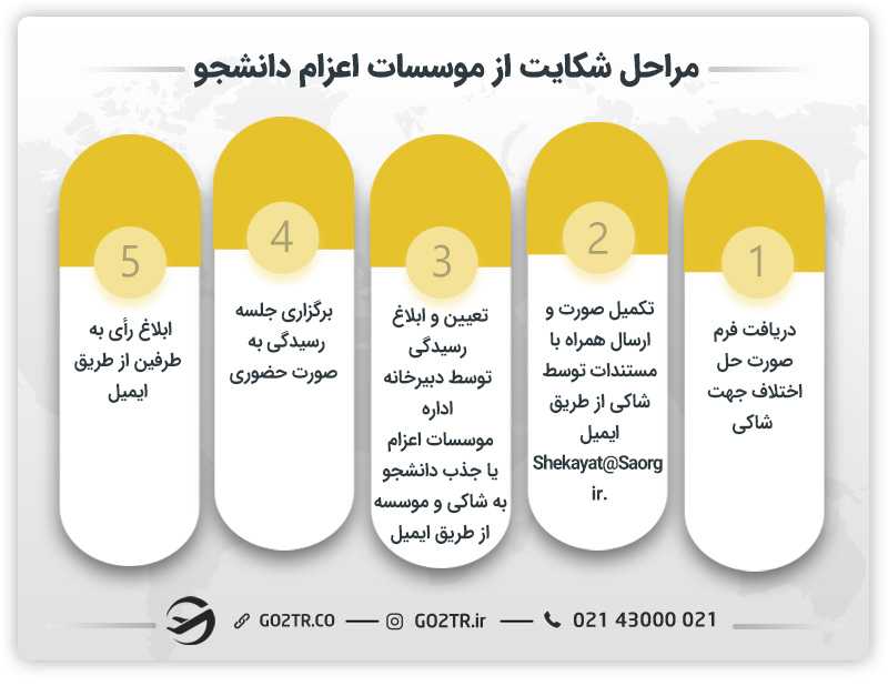 مراحل شکایت از موسسات اعزام دانشجو