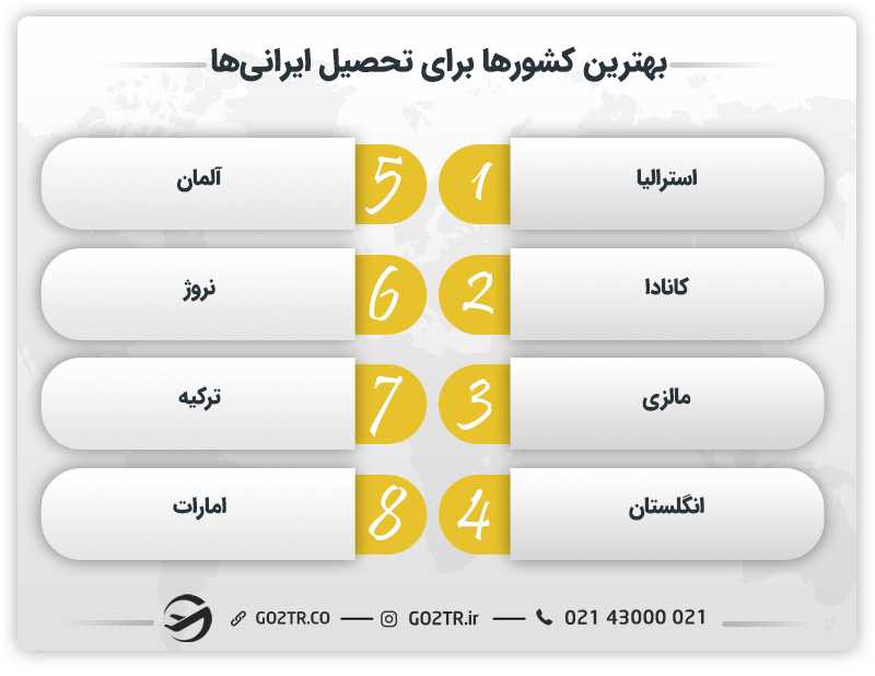 بهترین کشورها برای تحصیل ایرانیها