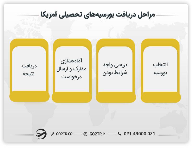 مراحل دریافت بورسیه‌ های تحصیلی آمریکا
مراحل و نحوه گرفتن بورسیه تحصیلی آمریکا