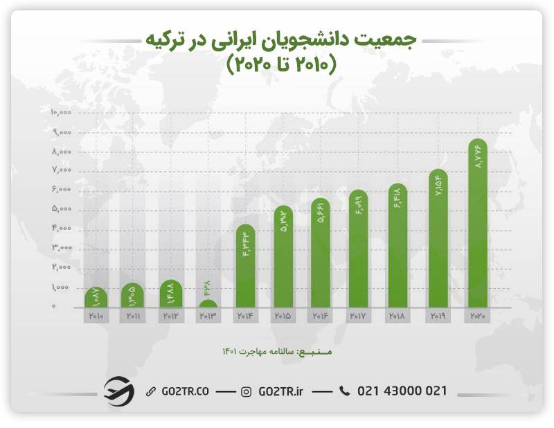 نمودار جمعیت دانشجویان ایرانی در ترکیه
