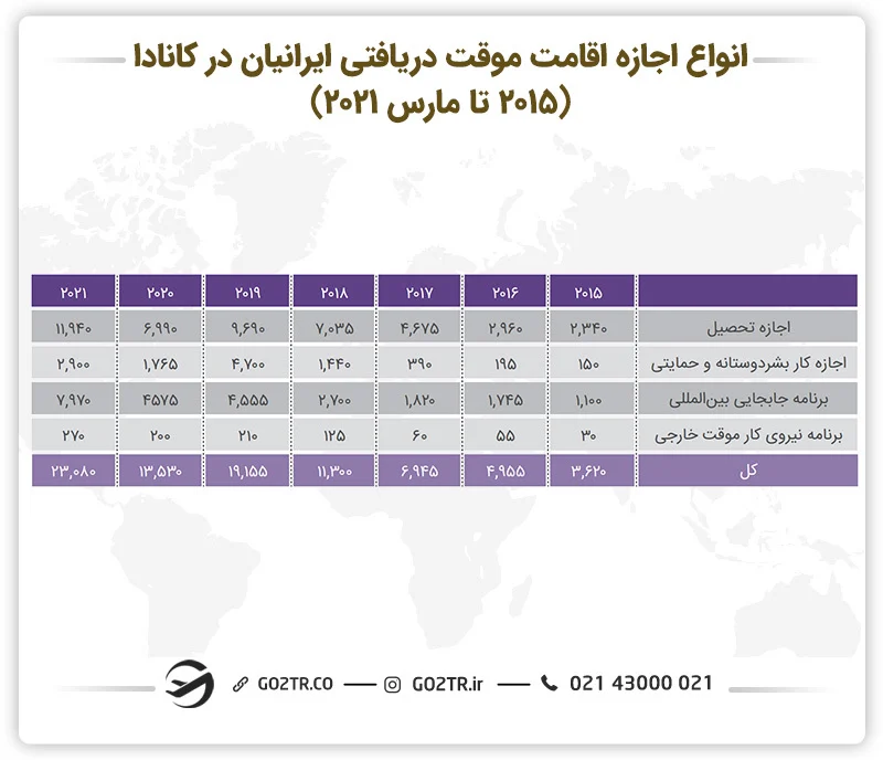 جدول انواع اجازه اقامت صادر شده برای ایرانیان در کانادا