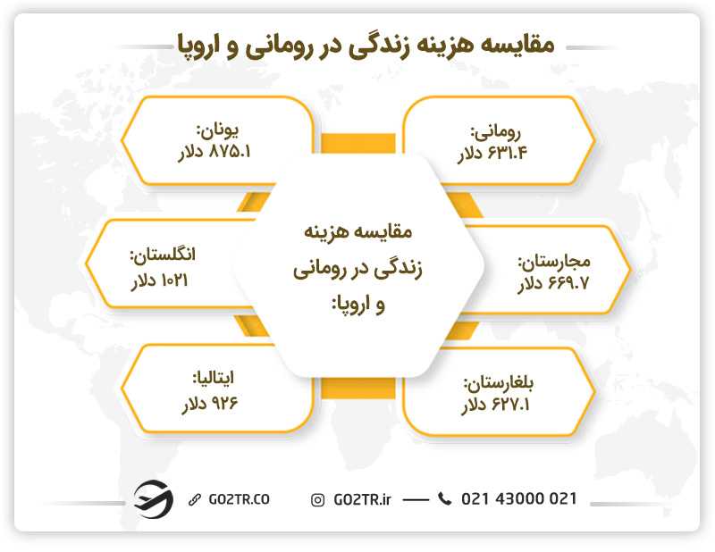 مقایسه هزینه زندگی در رومانی و اروپا