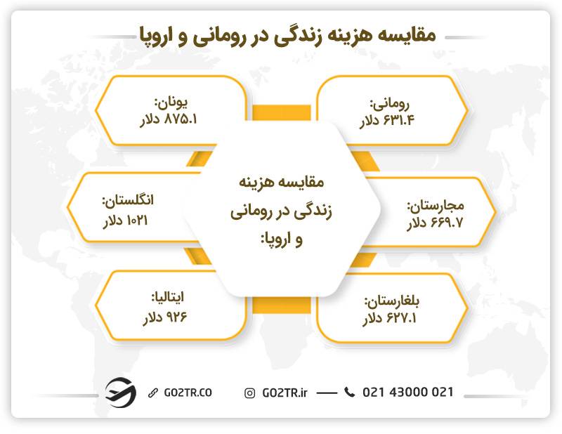 مقایسه هزینه زندگی در رومانی و اروپا