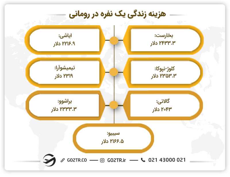 هزینه زندگی در رومانی در شهرهای مختلف برای یک نفر