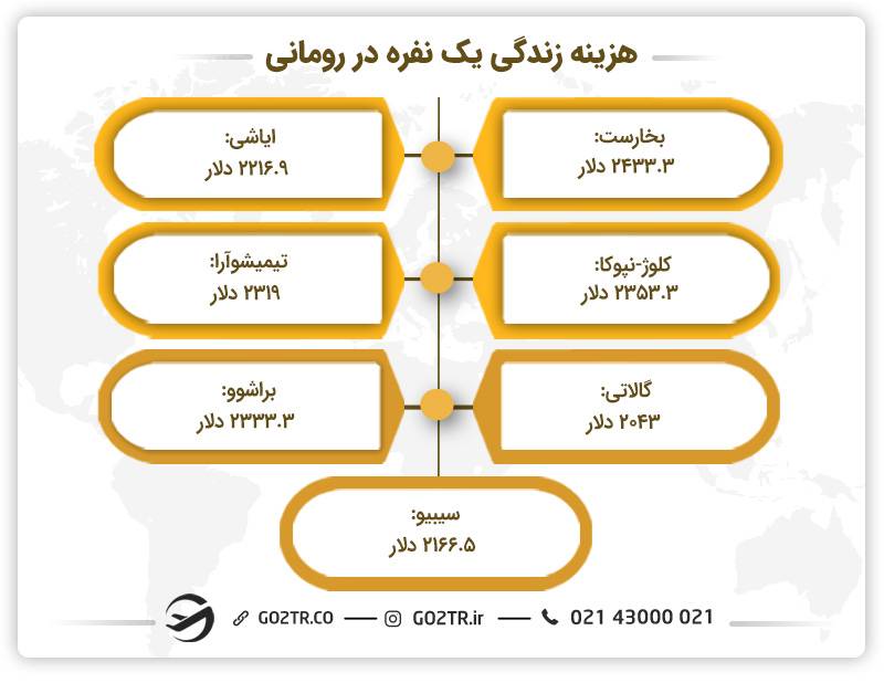 هزینه زندگی در رومانی در شهرهای مختلف برای یک نفر