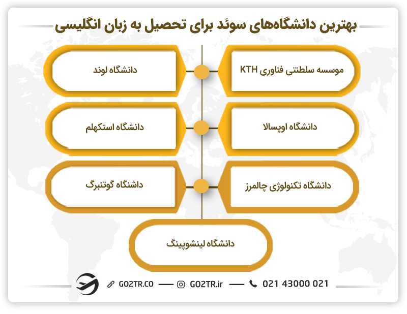 بهترین دانشگاهها برای تحصیل به زبان انگلیسی در سوئد