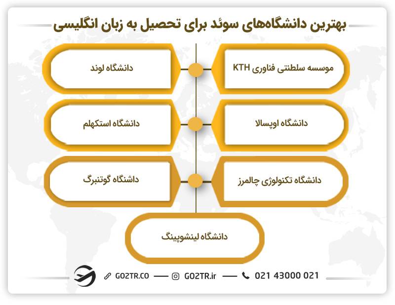 بهترین دانشگاهها برای تحصیل به زبان انگلیسی در سوئد