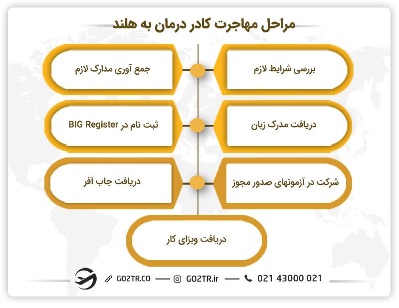 مراحل مهاجرت کادر درمان به هلند