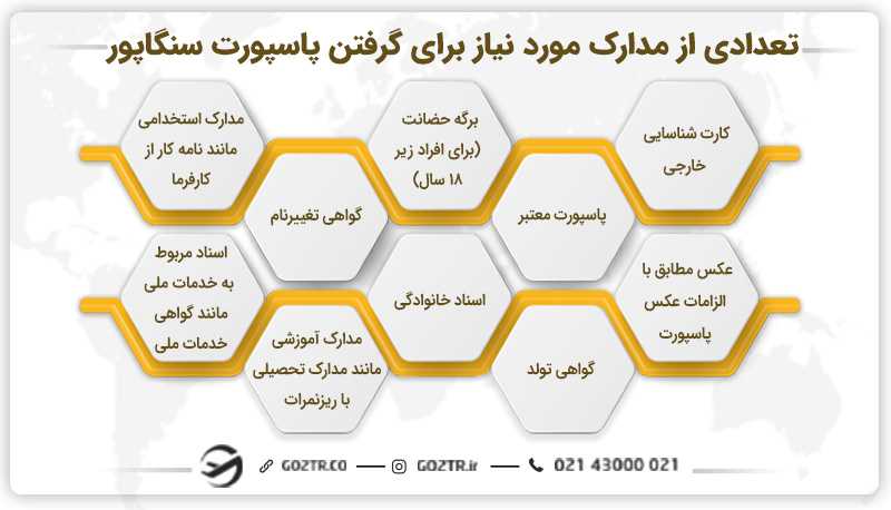 تعدادی از مدارک مورد نیاز برای گرفتن پاسپورت سنگاپور