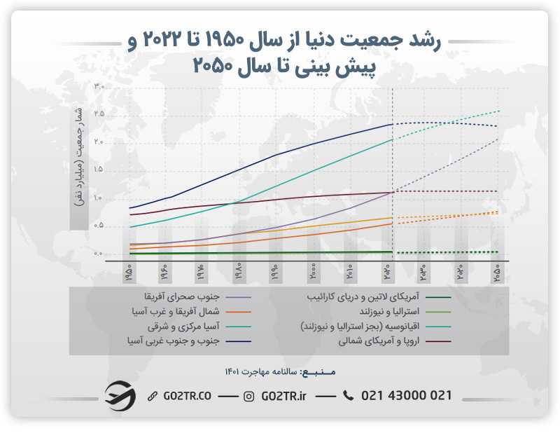نمودار رشد جمعیت دنیا از سال ۱۹۵۰