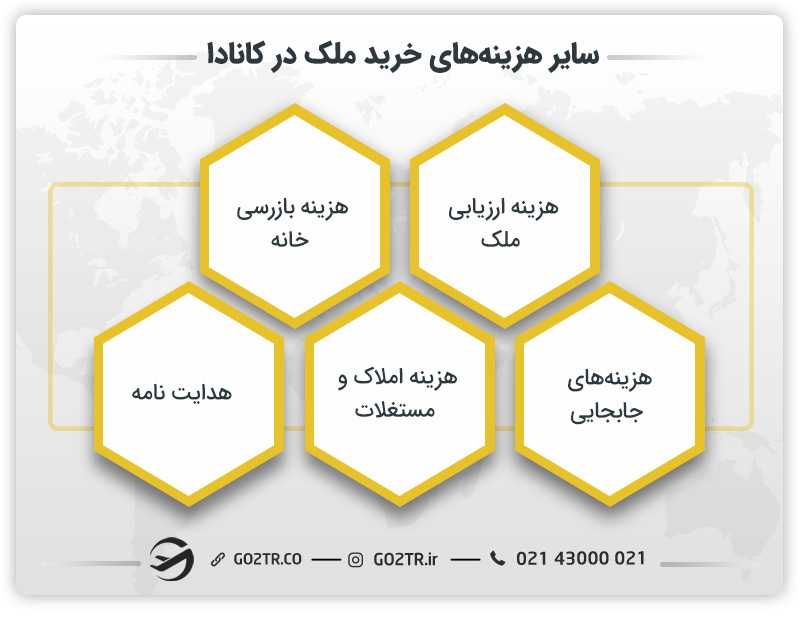 سایز هزینههای خرید ملک در کانادا