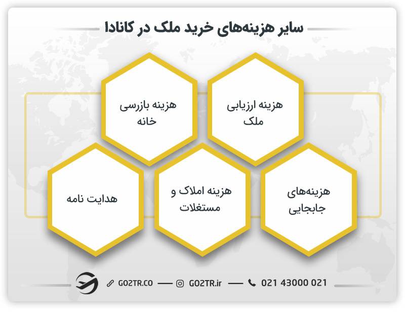 سایز هزینه‌های خرید ملک در کانادا