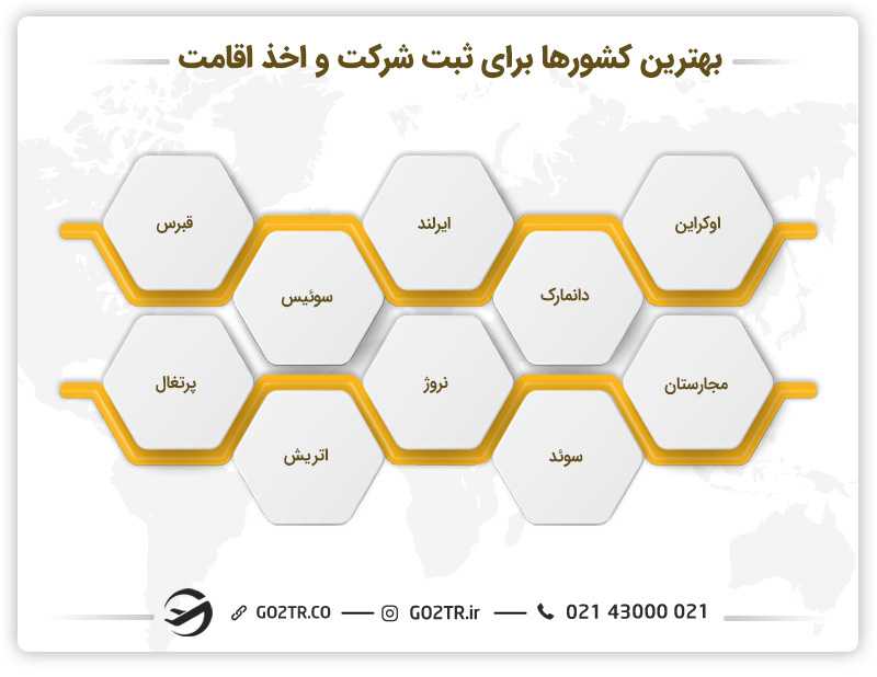 بهترین کشورها برای ثبت شرکت و اخذ اقامت