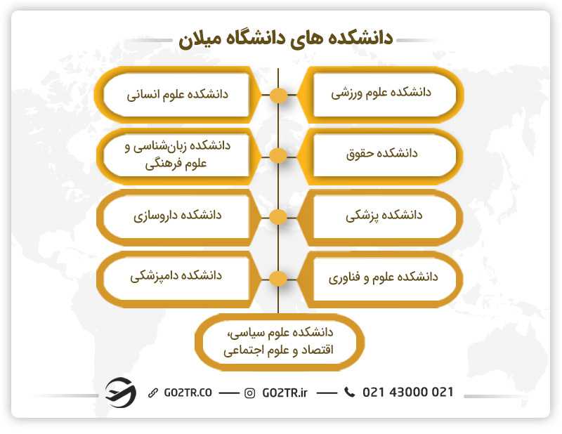دانشگدههای دانشگاه میلان