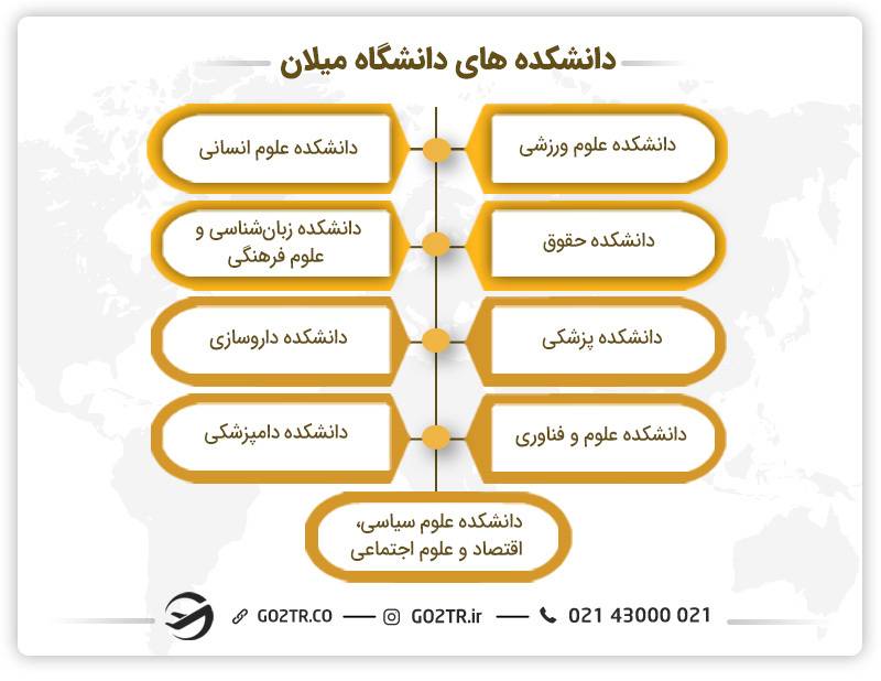 دانشگده‌های دانشگاه میلان