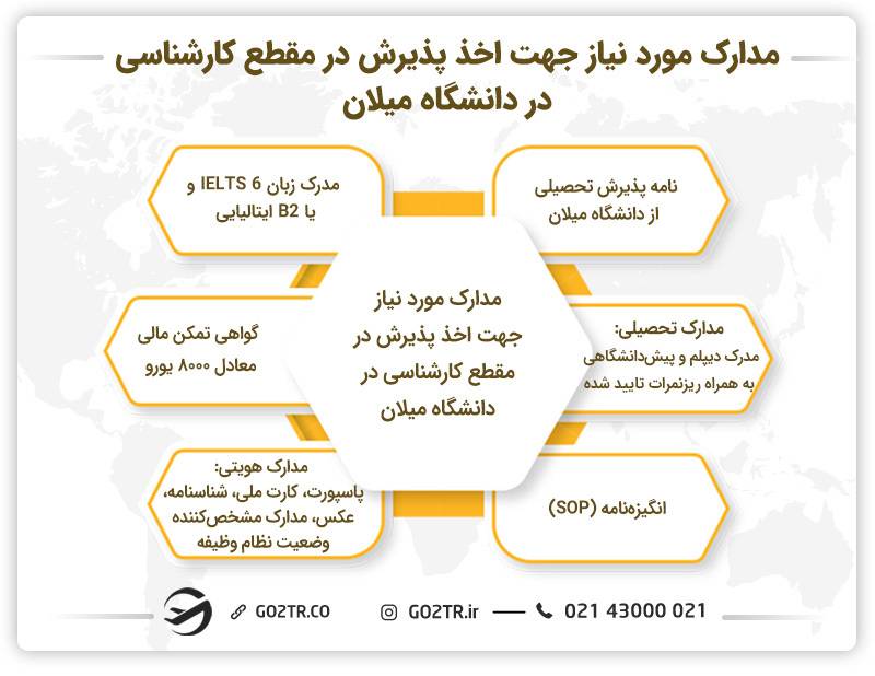 مدارک مورد نیاز جهت اخذ پذیرش در مقطع کارشناسی در دانشگاه میلان