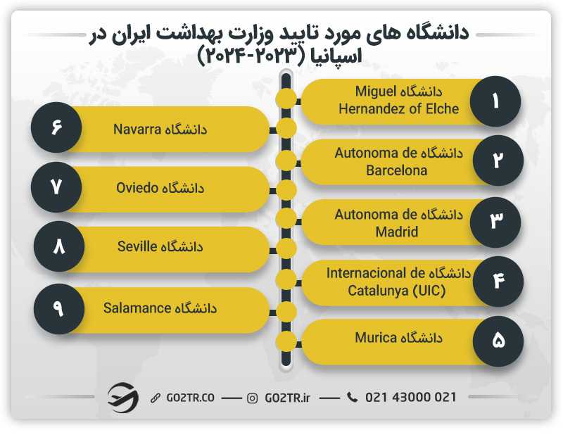 لیست دانشگاه های مورد تایید وزارت بهداشت در اسپانیا