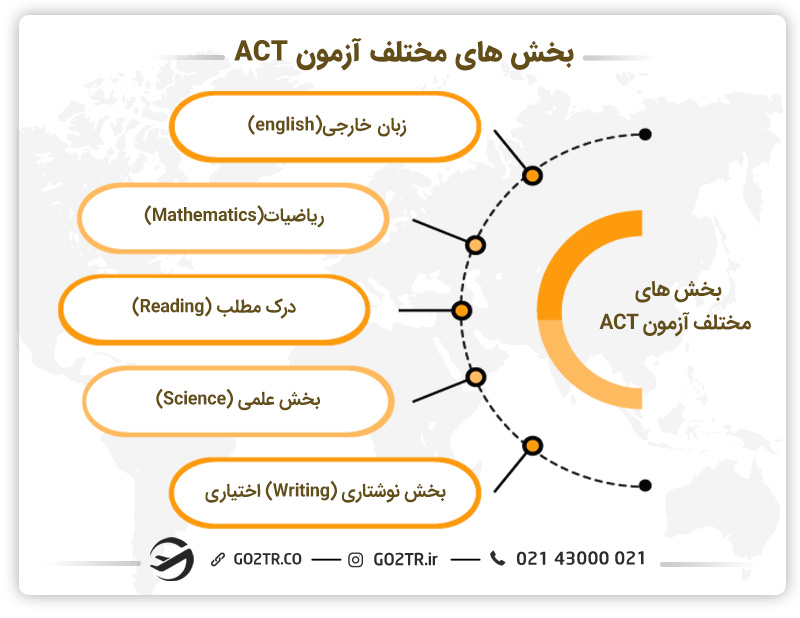 بخش های مختلف آزمون ACT