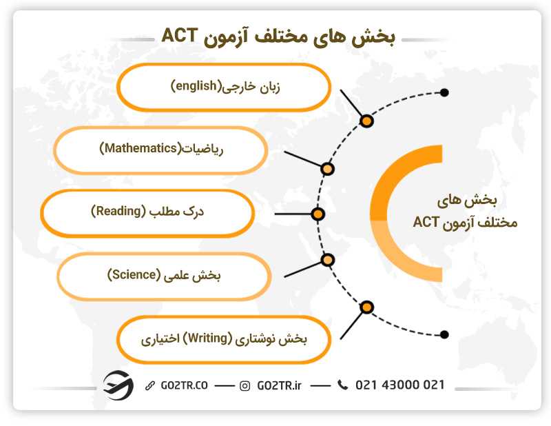بخش های مختلف آزمون ACT