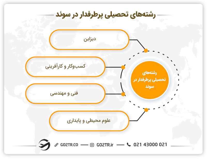 رشتههای تحصیلی پر طرفدار در سوئد